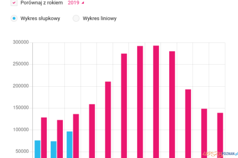 Porównanie ruchu pasażerskiego na lotnisku Ławica  Foto: lepszyPOZNAN.pl